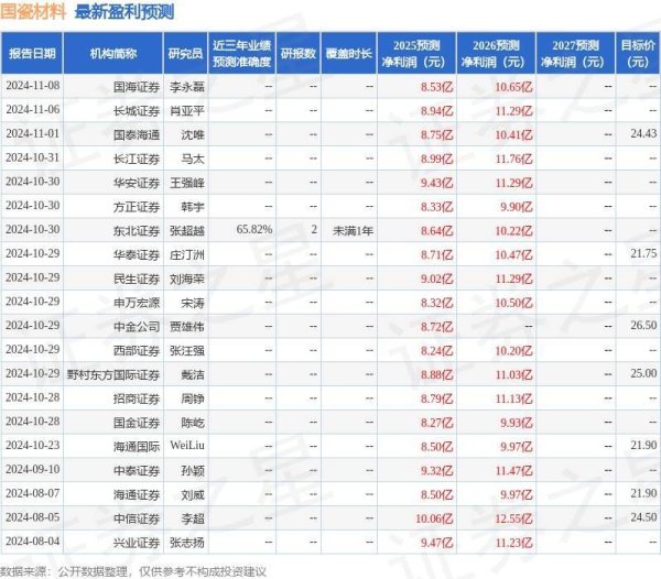 速配资 国瓷材料：4月21日召开分析师会议，包括知名机构星石投资的多家机构参与