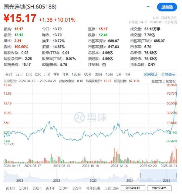 创盈配资 公司热点｜新零售热炒下国光连锁股价6连板，上市以后业绩变脸净利连续4年下滑