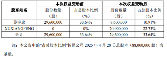中金汇融配资 A股又现天价离婚，威士顿实控人前妻分走市值近9亿公司股份