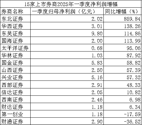 赢盈配资 增长态势良好！多家上市券商一季度业绩出炉