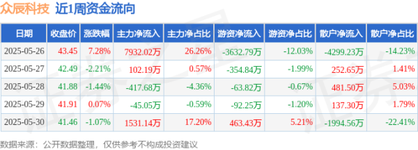 翻翻配资 本周盘点（5.26-5.30）：众辰科技周涨2.37%，主力资金合计净流入9102.63万元