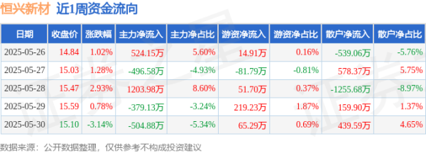启运配资 本周盘点（5.26-5.30）：恒兴新材周涨2.79%，主力资金合计净流入347.53万元