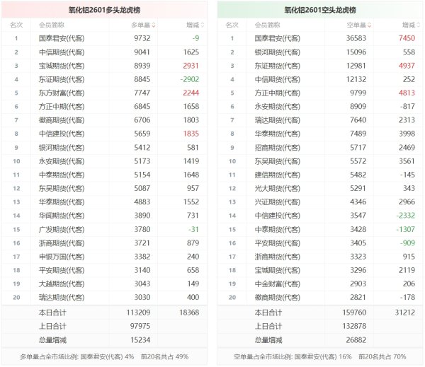 配配查 氧化铝龙虎榜 | 主力合约增仓下行 多空双方均呈进场态势