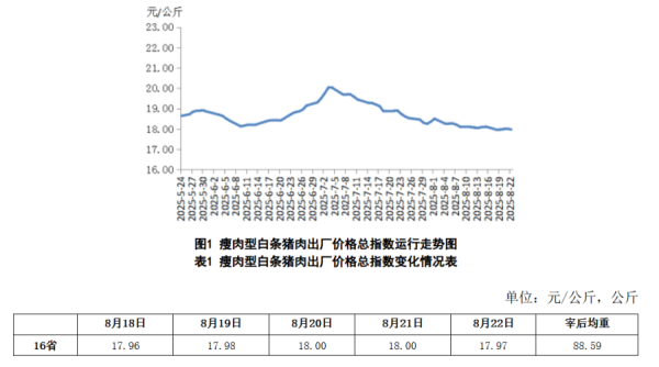 同花顺e配 2025年第34周瘦肉型白条猪肉出厂价格监测周报