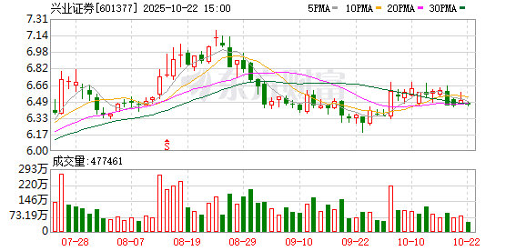 宏盈国际 兴业证券回应与华福证券合并传闻：控股股东不存在筹划传闻所称事项