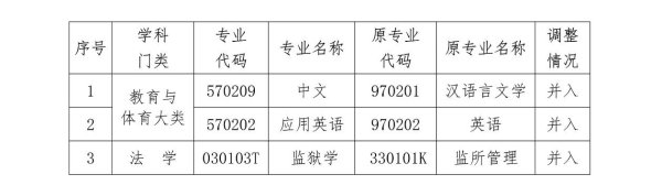 辉煌配资 海南省考试局发布关于调整高等教育自学考试三个停考专业的公告→